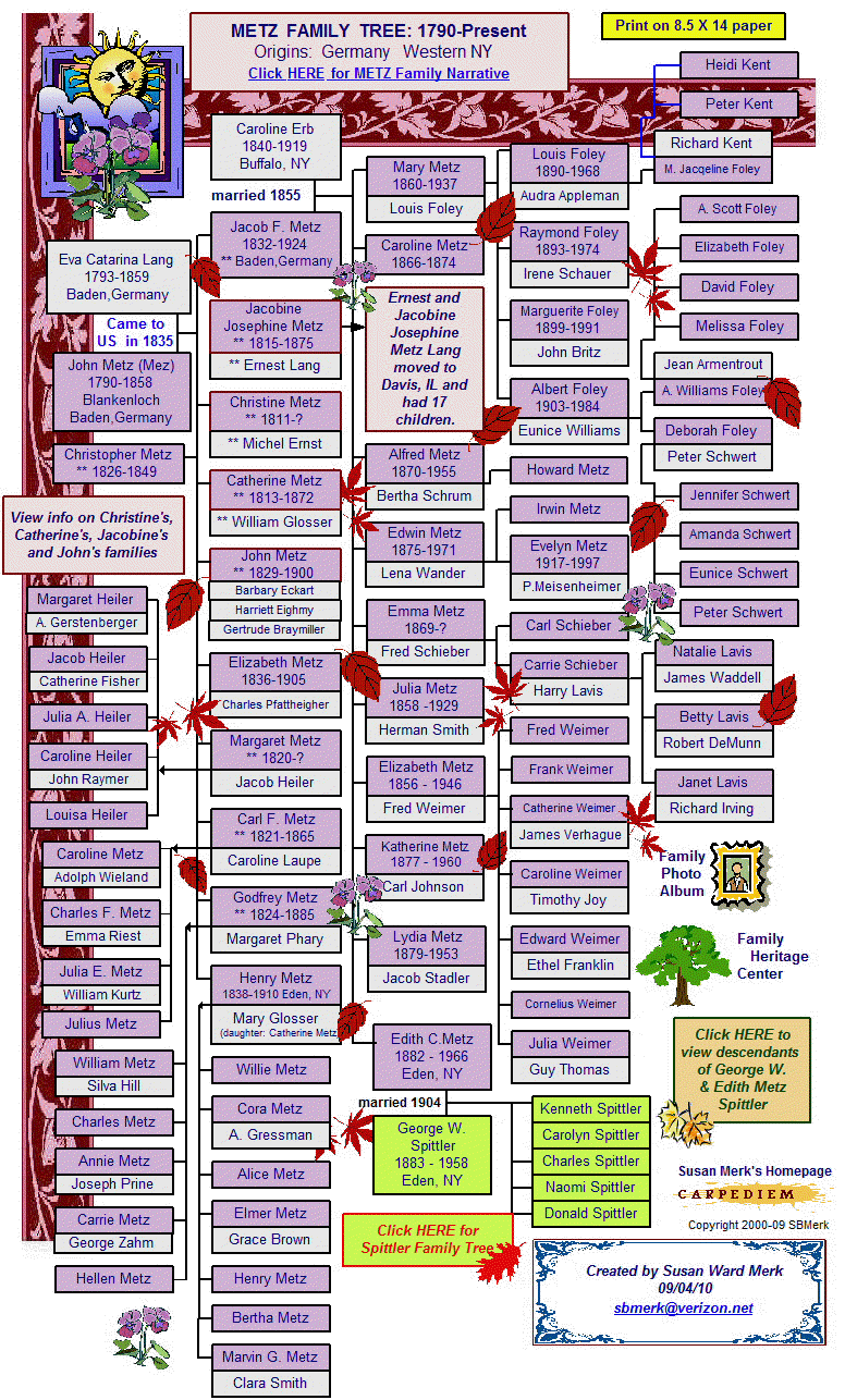 Metz Family Tree